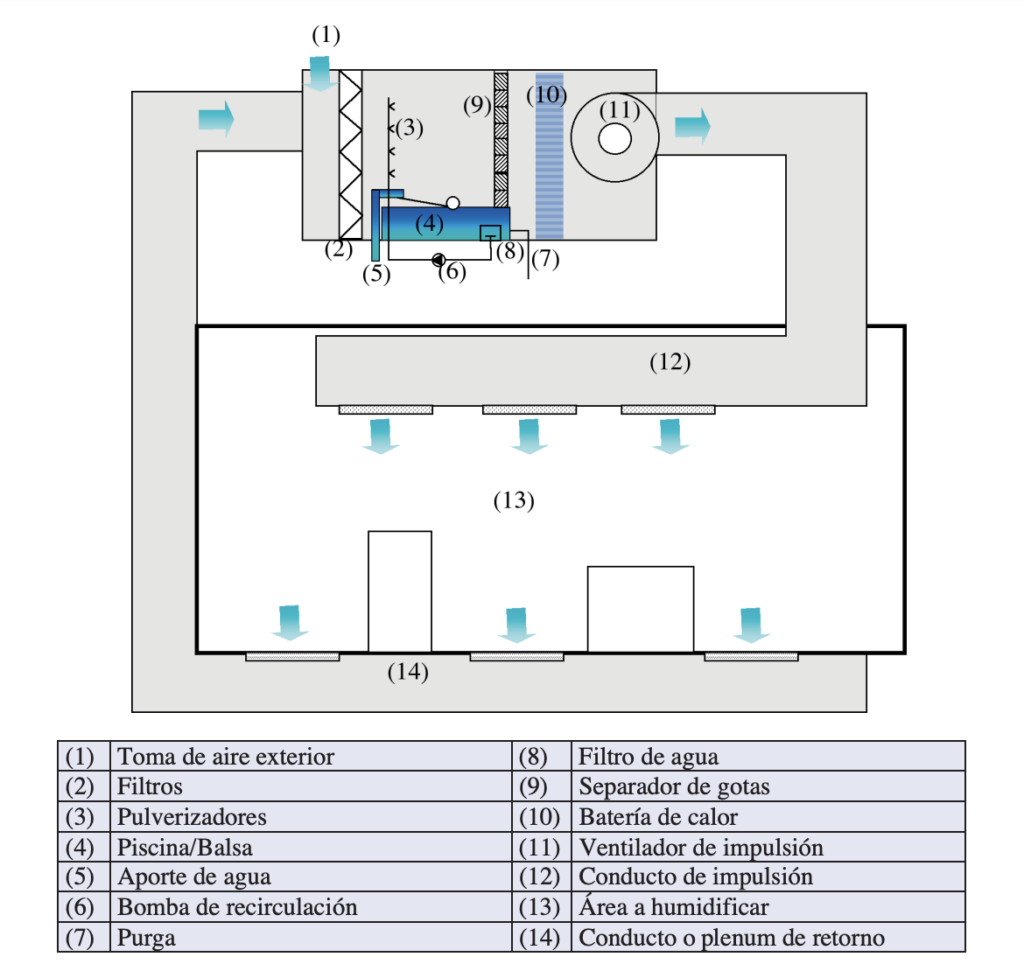 esquema central humidificadora industrial